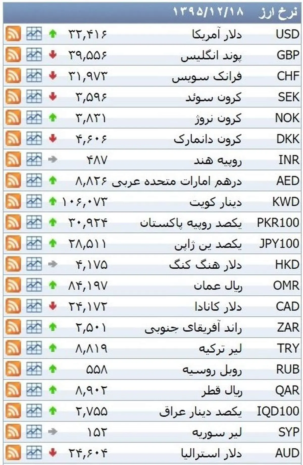 نرخ ۳۹ نوع ارز بانکی چهارشنبه