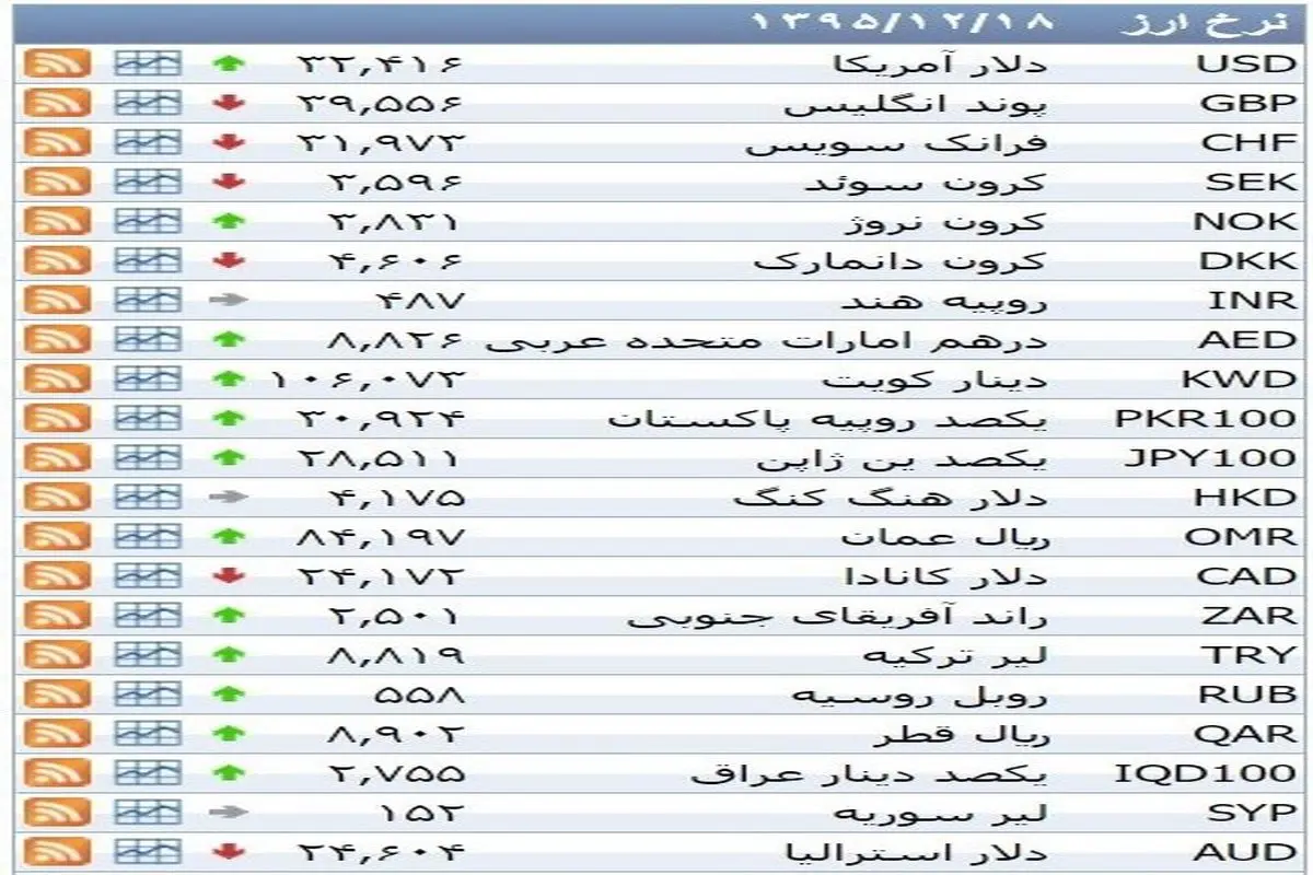 نرخ ۳۹ نوع ارز بانکی  چهار‌شنبه