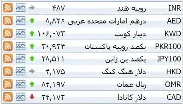 نرخ ۳۹ نوع ارز بانکی  چهار‌شنبه