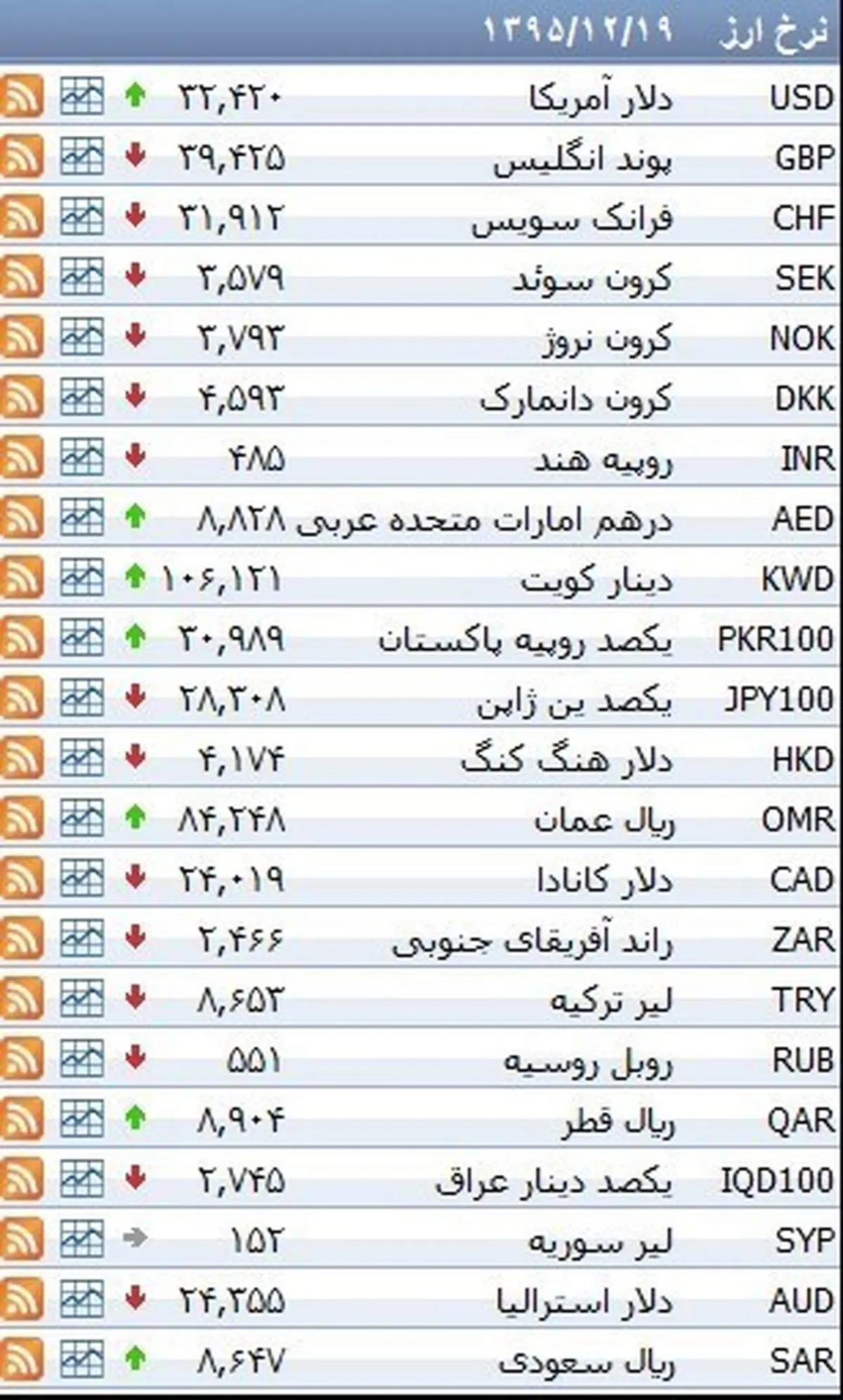 نرخ ۳۹ نوع ارز بانکی پنجشنبه