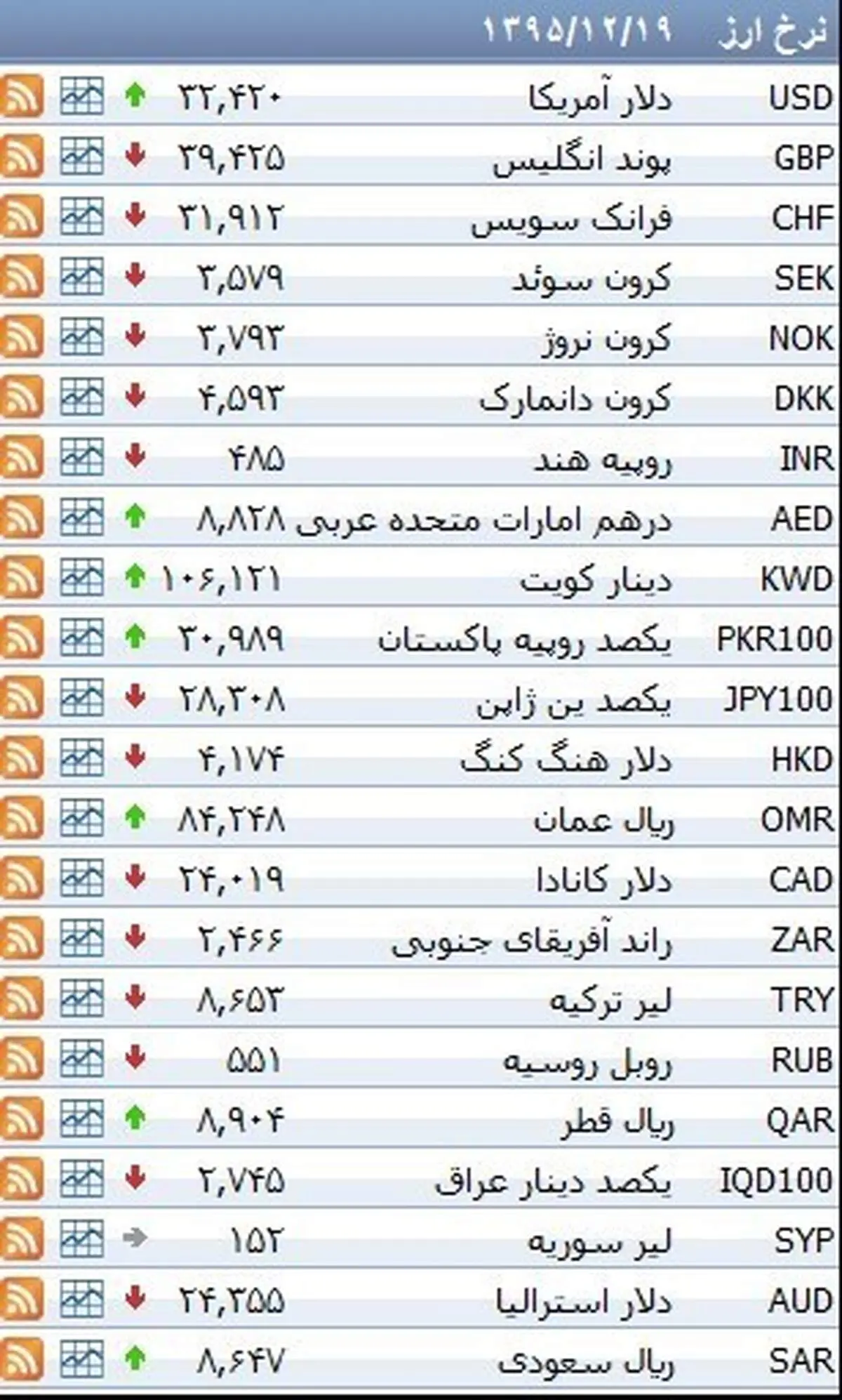 نرخ ۳۹ نوع ارز بانکی پنجشنبه