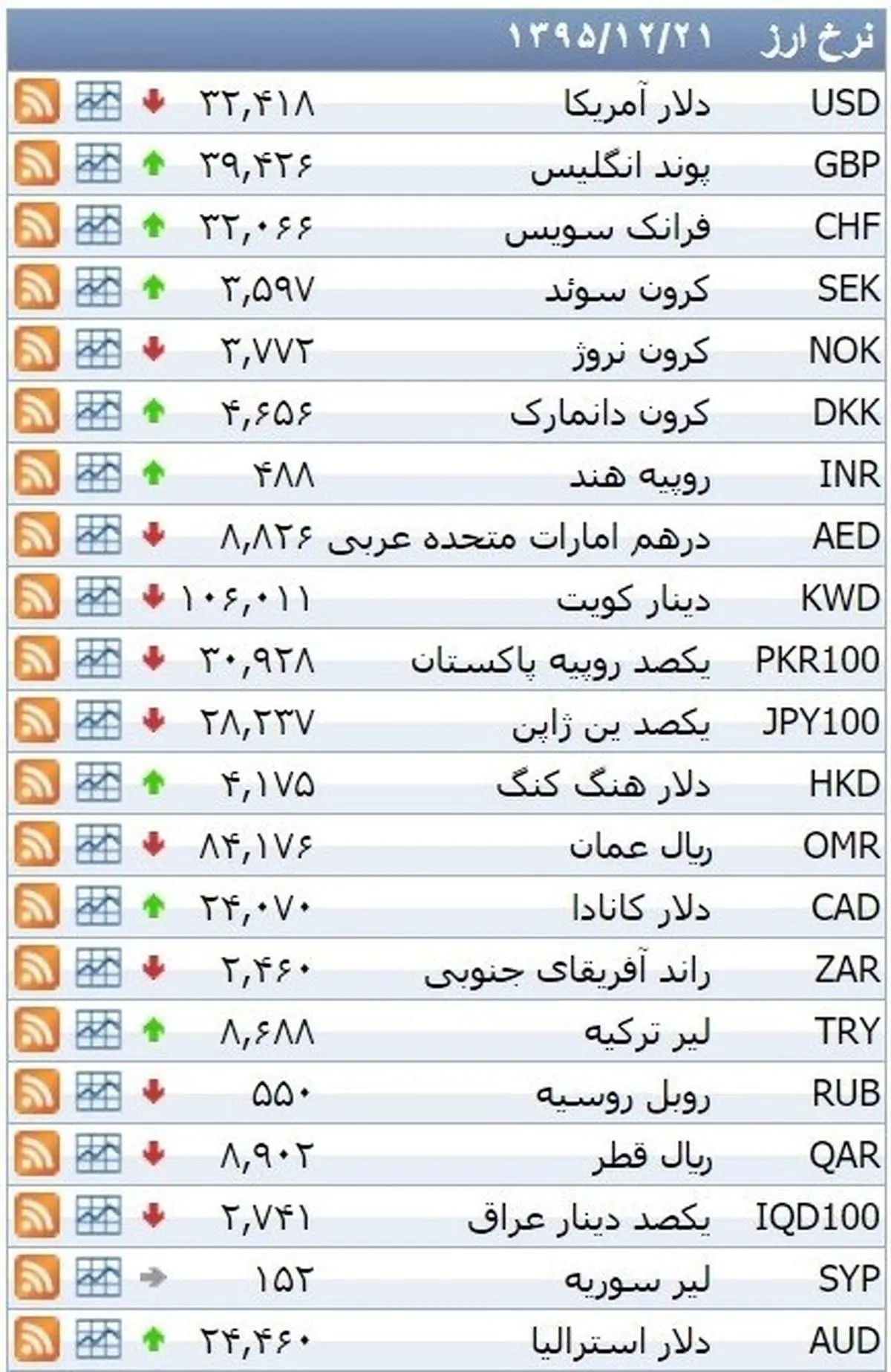 نرخ ۳۹ نوع ارز بانکی شنبه
