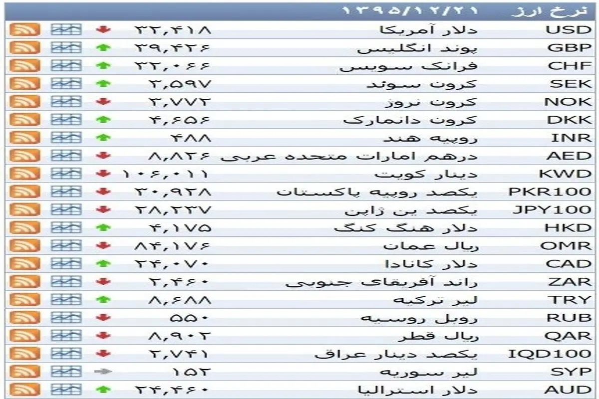 نرخ ۳۹ نوع ارز بانکی  ‌شنبه