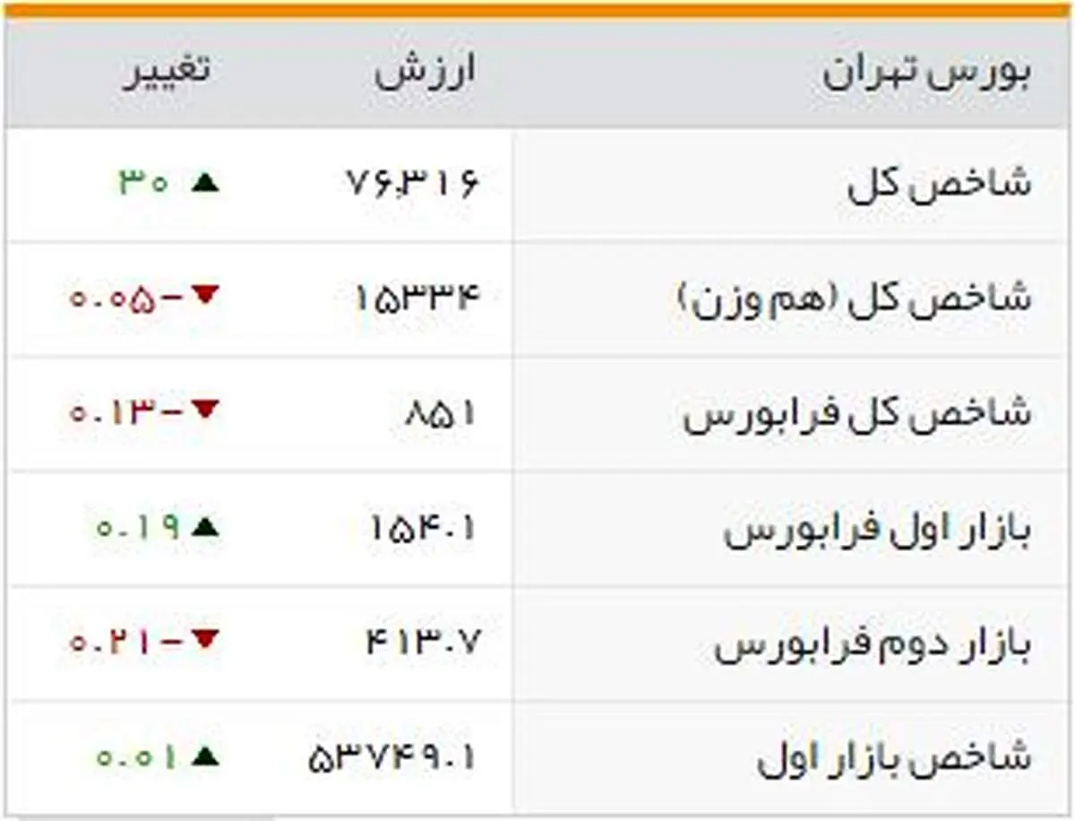 شاخصهای بورسی روز شنبه