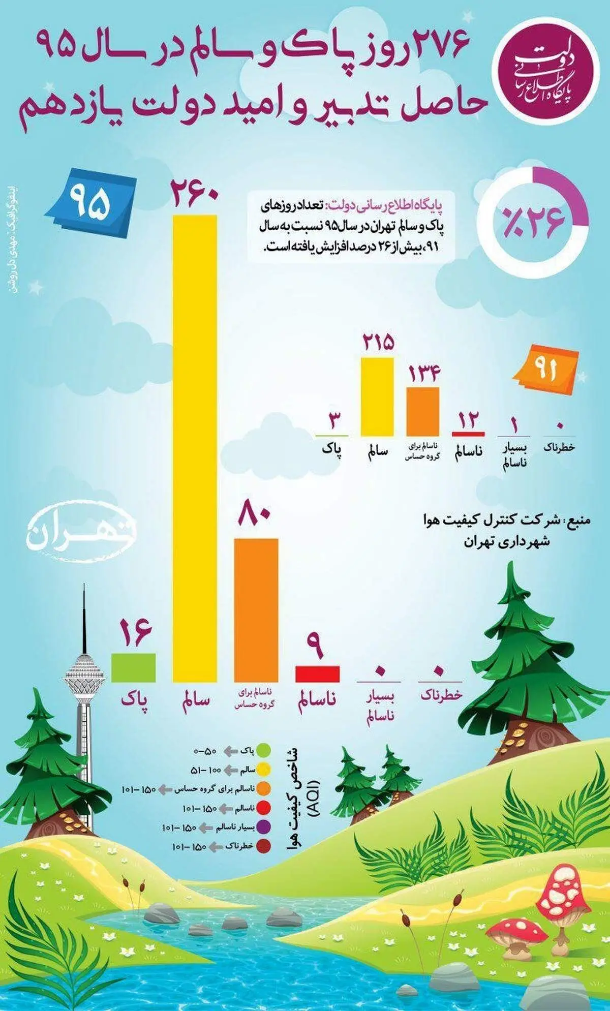 آلودگی سال ۹۵ بسیار کمتر از سال ۹۱