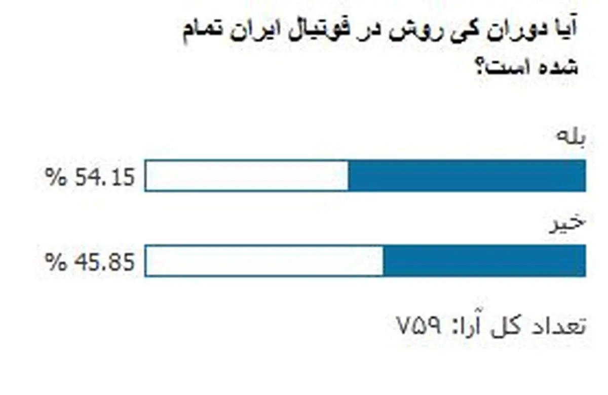 شدت علاقه به «کی روش» در جامعه کمتر شده است!