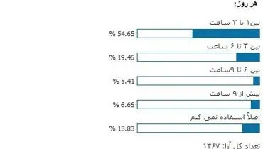 چند پله تا فاجعه! میزان حضور روزانه در شبکه های اجتماعی!