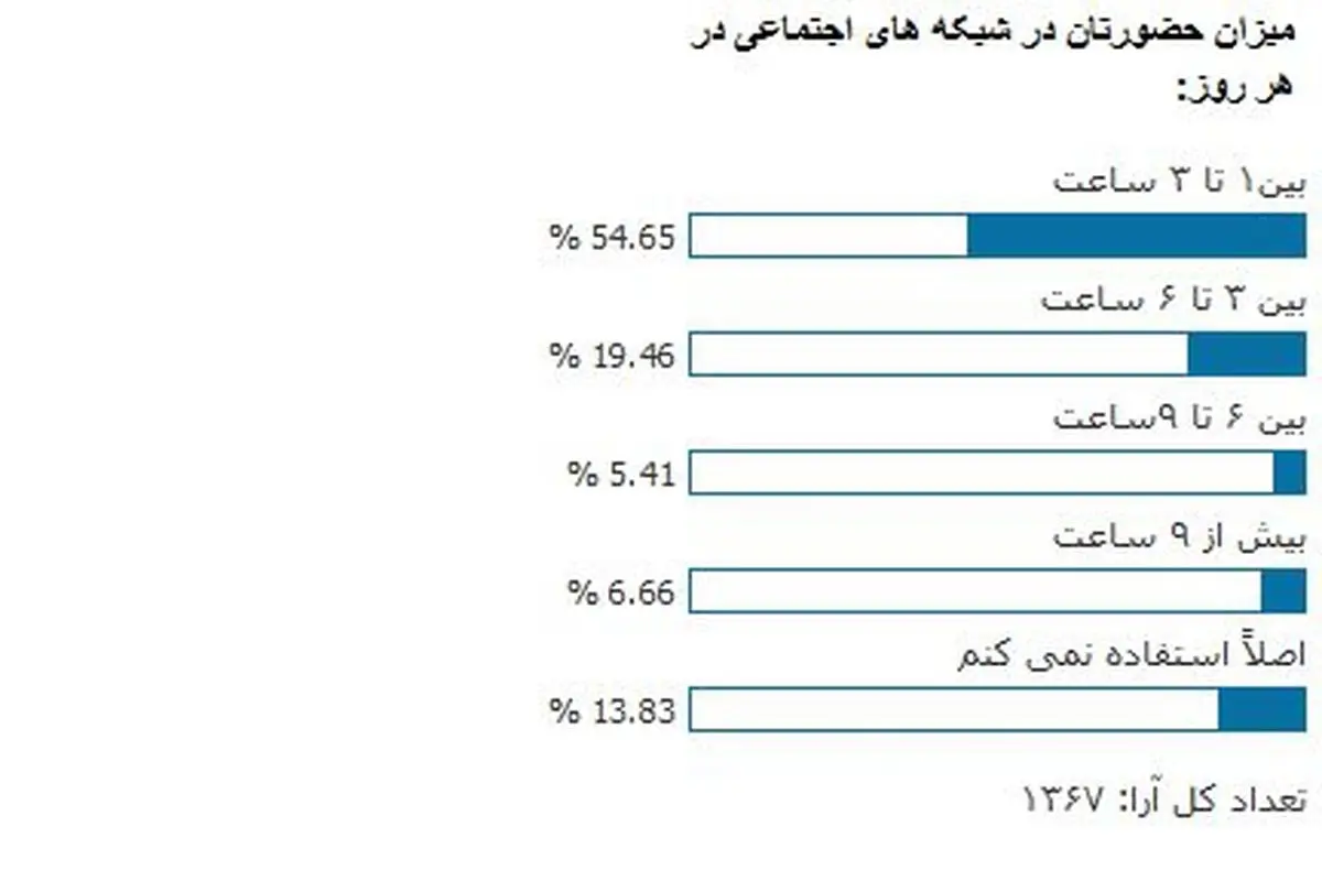 چند پله تا فاجعه! میزان حضور روزانه در شبکه های اجتماعی!