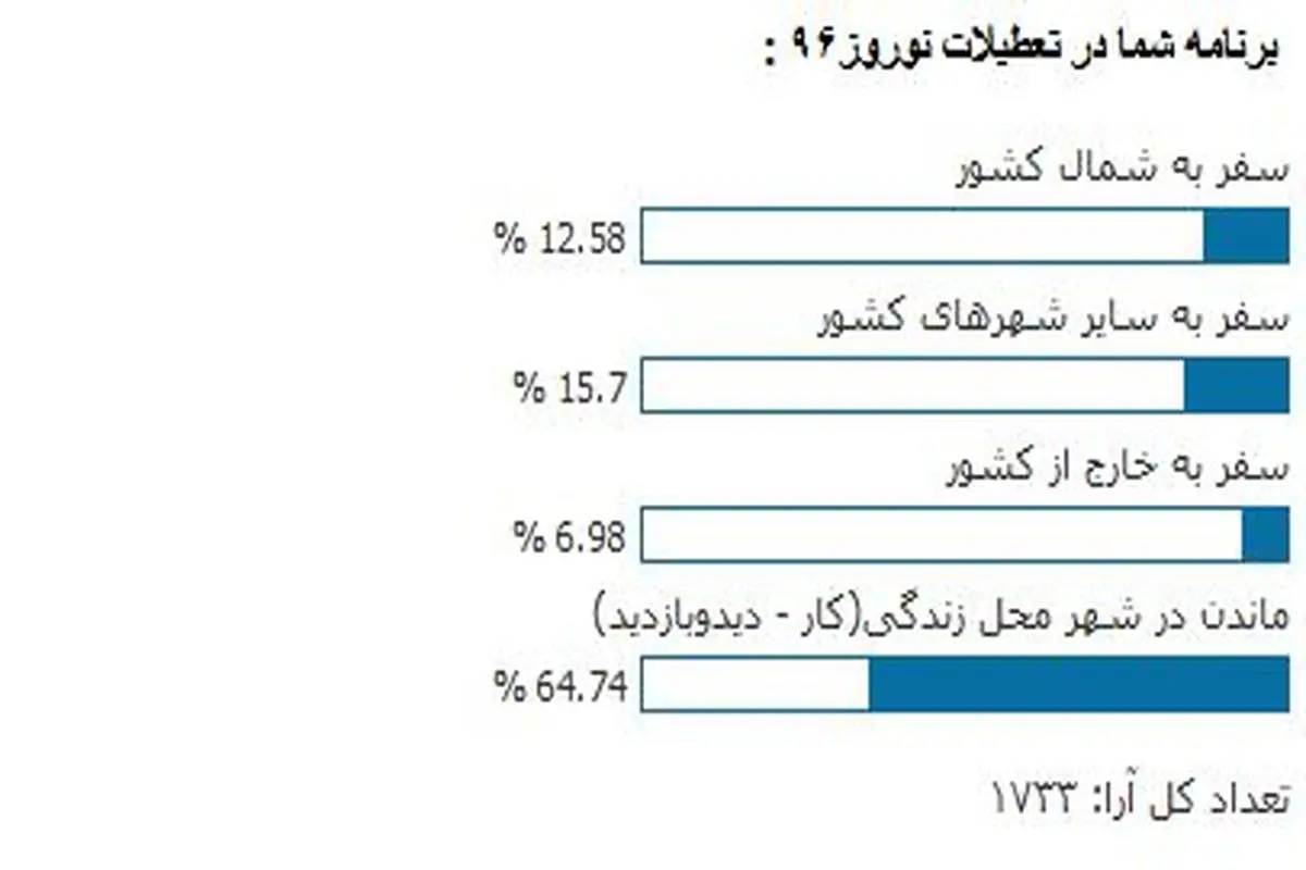 ترجیح انجام کار و خانه نشینی به سفر در ایام نوروز!