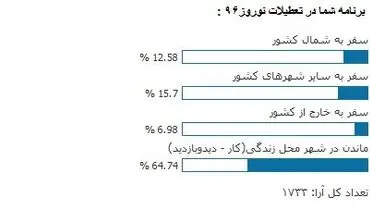 ترجیح انجام کار و خانه نشینی به سفر در ایام نوروز!