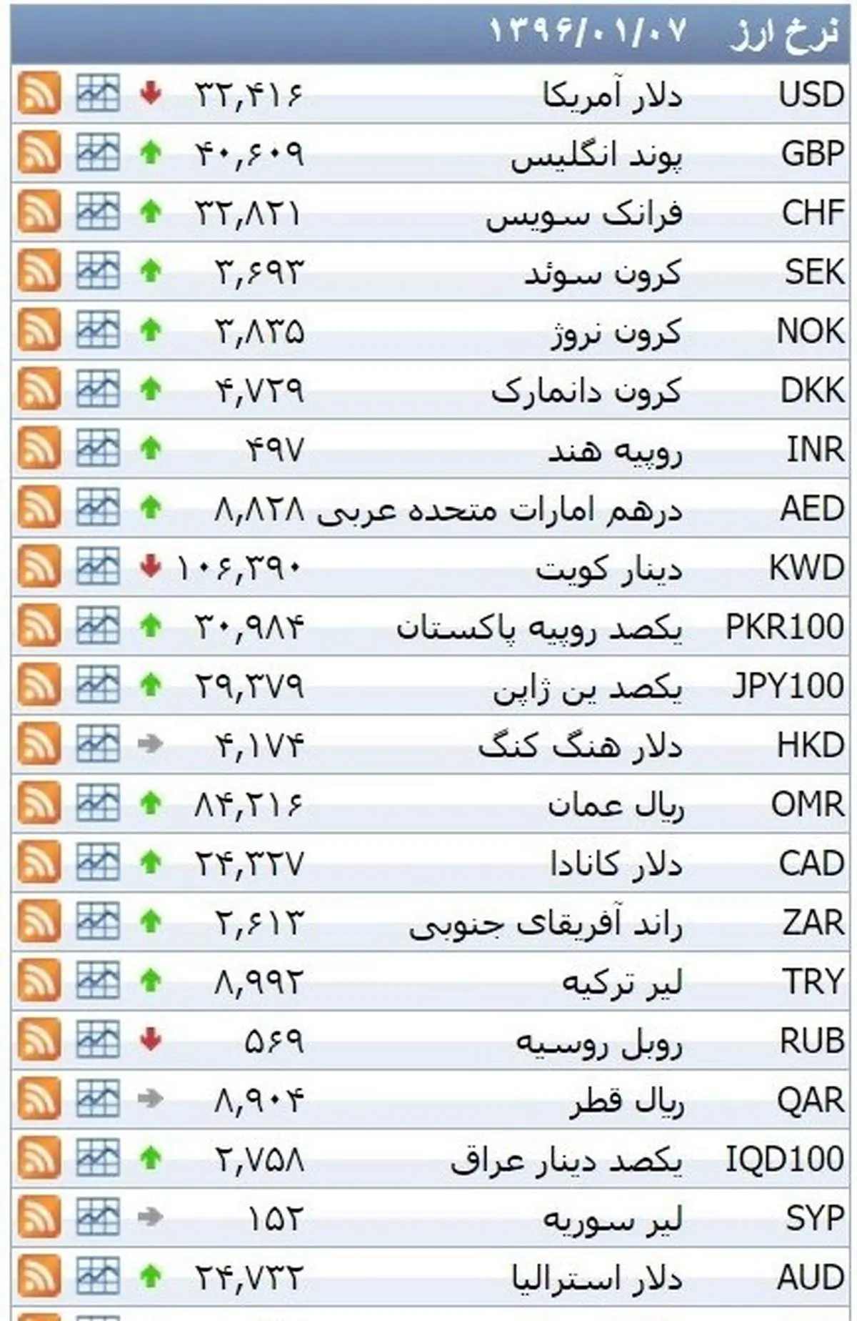 نرخ ۳۹ نوع ارز بانکی دوشنبه