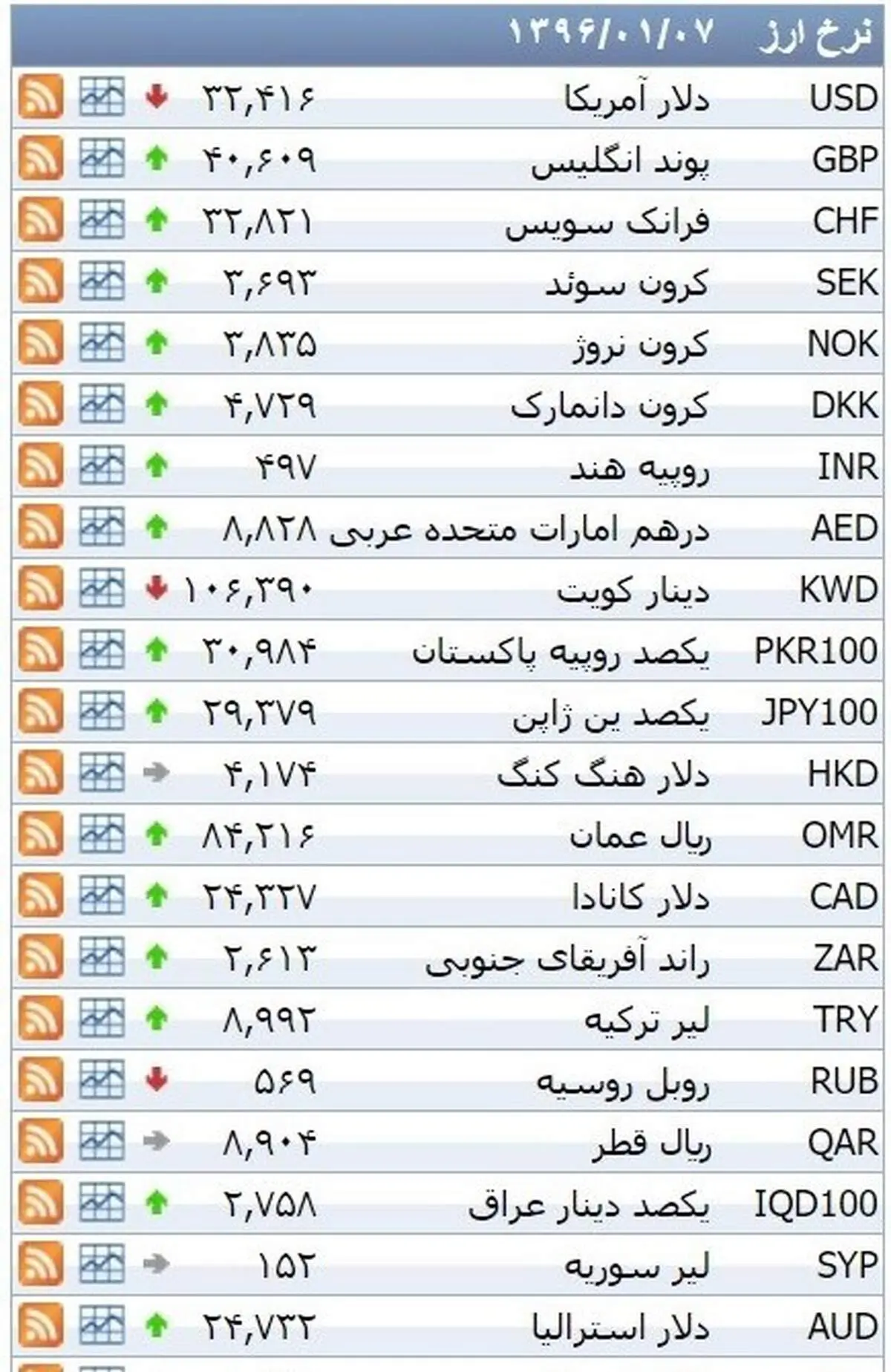 نرخ ۳۹ نوع ارز بانکی دوشنبه