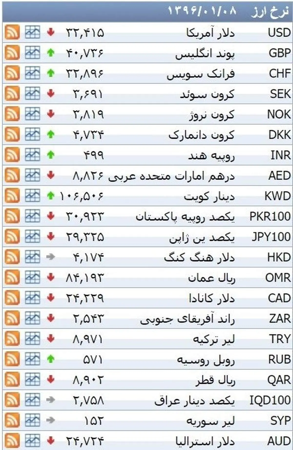 نرخ ۳۹ نوع ارز بانکی سهشنبه