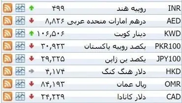 نرخ ۳۹ نوع ارز بانکی سه‌‌شنبه
