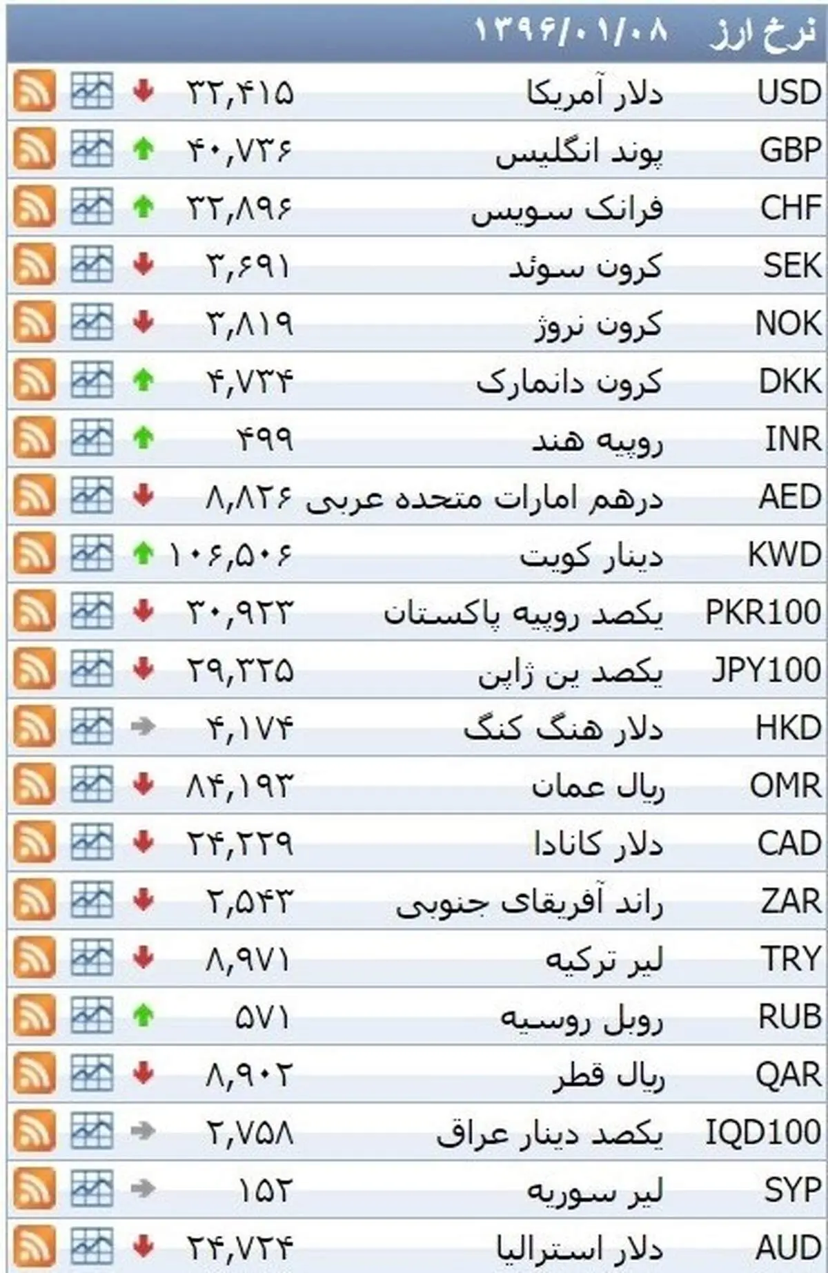 نرخ ۳۹ نوع ارز بانکی سه‌‌شنبه