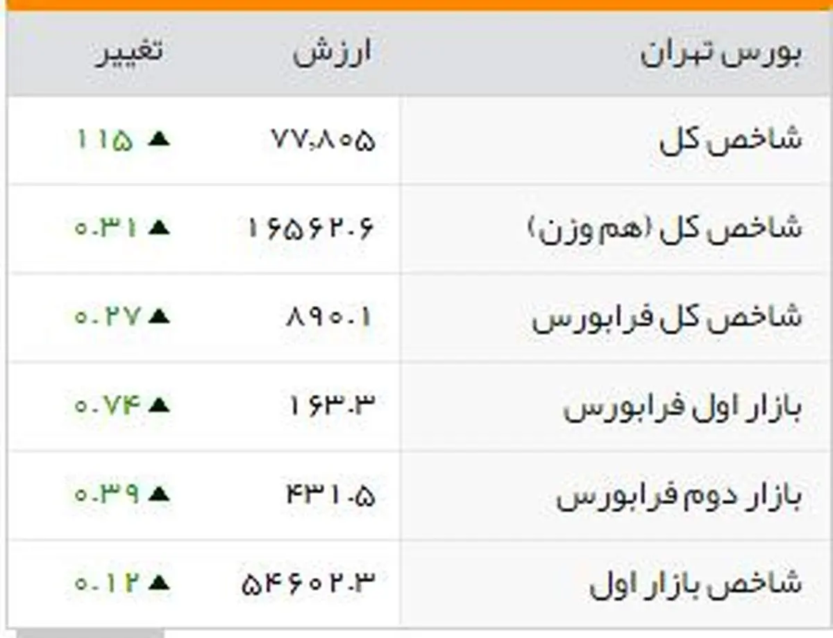 شاخصهای بورسی روز شنبه