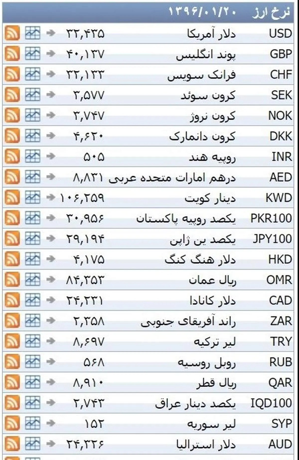 نرخ ۳۹ نوع ارز بانکی یکشنبه