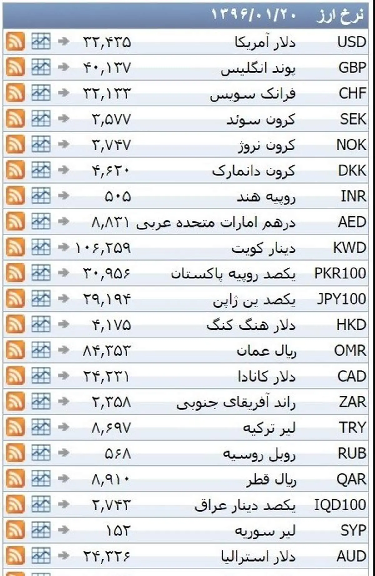 نرخ ۳۹ نوع ارز بانکی یکشنبه