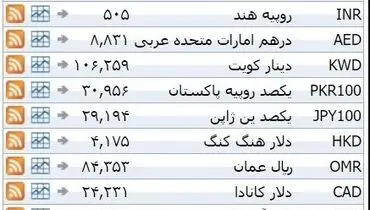 نرخ ۳۹ نوع ارز بانکی یکشنبه