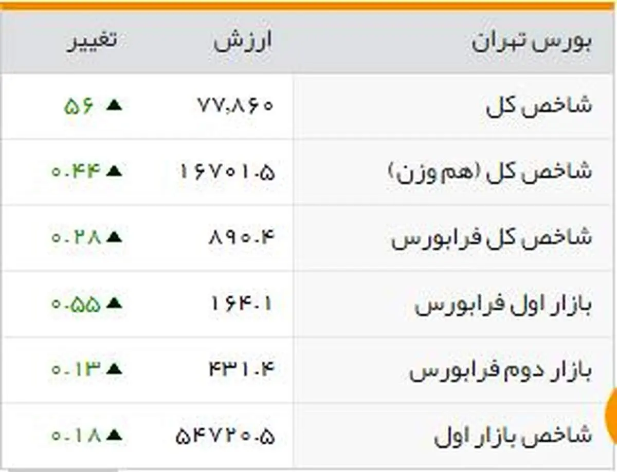 شاخصهای بورسی روز یکشنبه