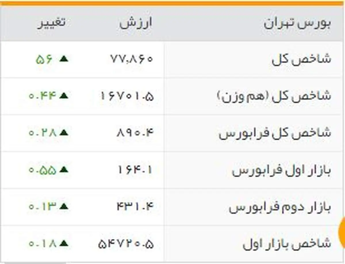 شاخص‌های بورسی روز یکشنبه