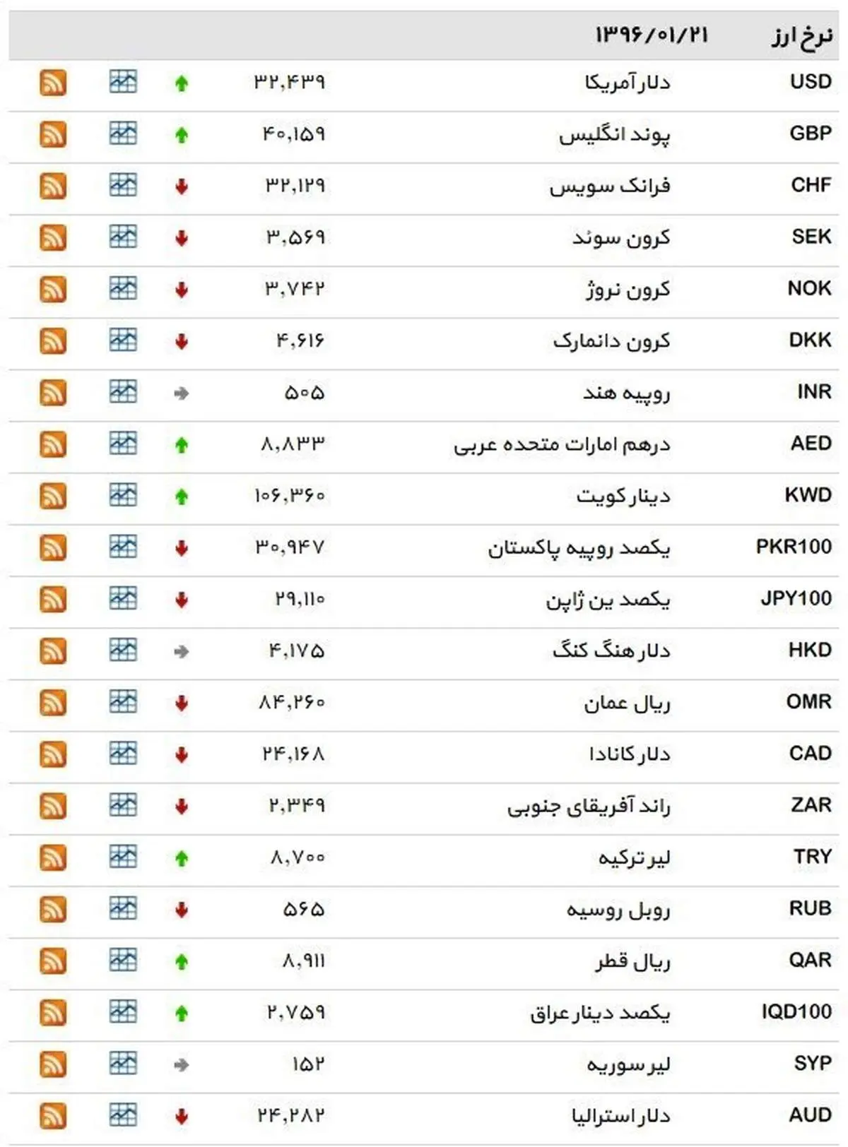 نرخ ۳۹ نوع ارز بانکی دوشنبه