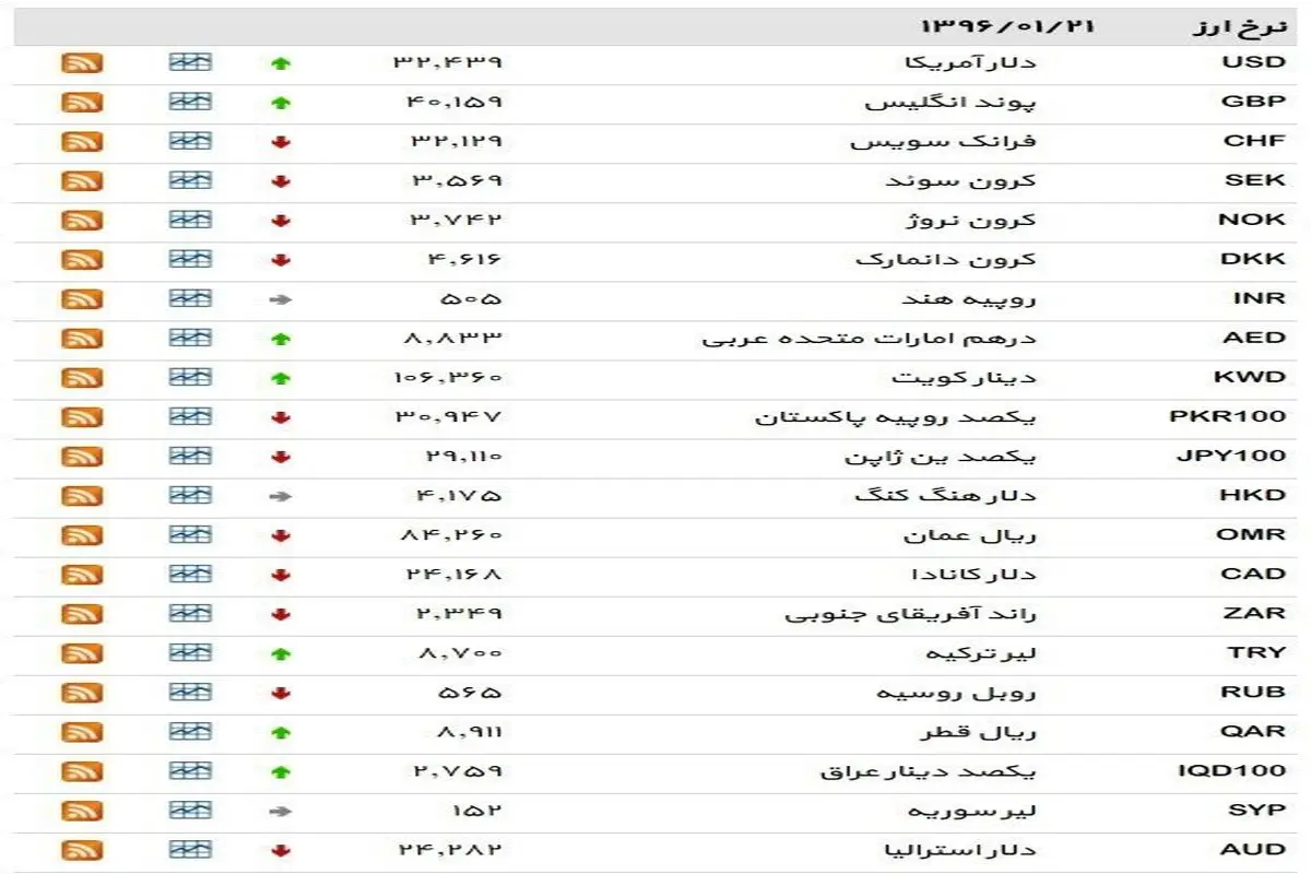 نرخ ۳۹ نوع ارز بانکی دوشنبه