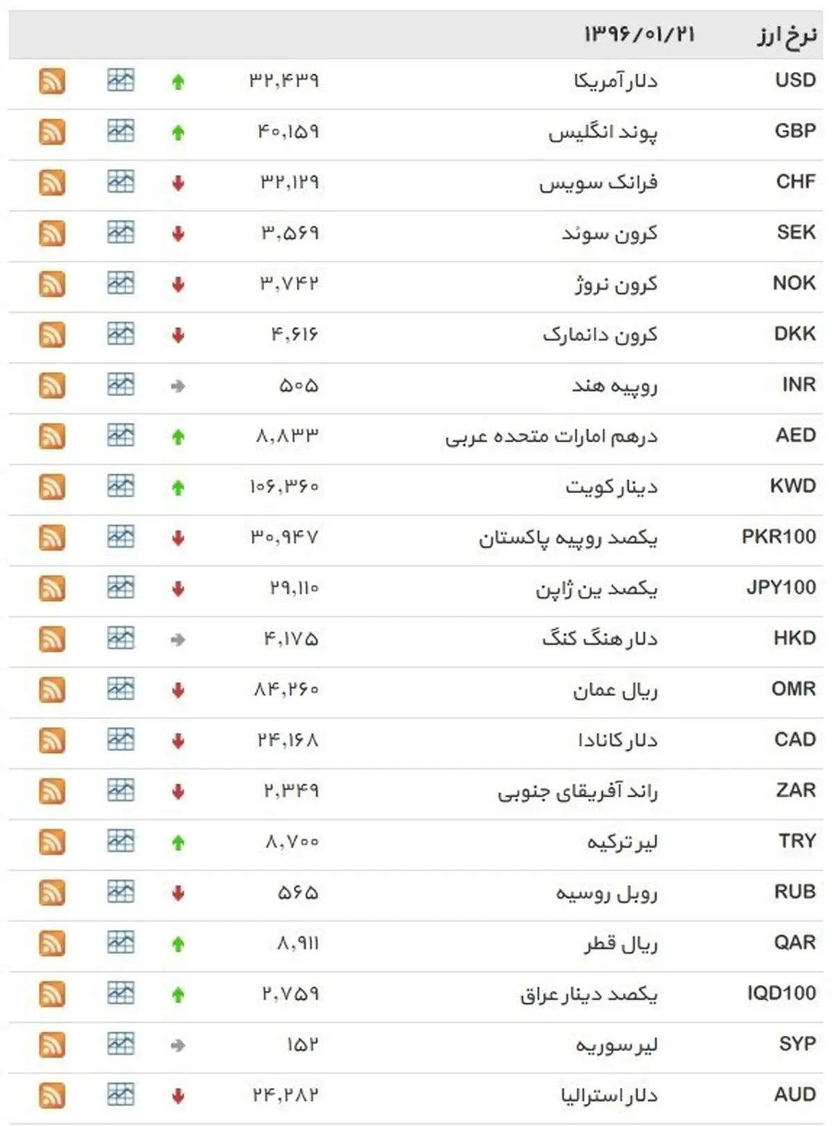 نرخ ۳۹ نوع ارز بانکی دوشنبه