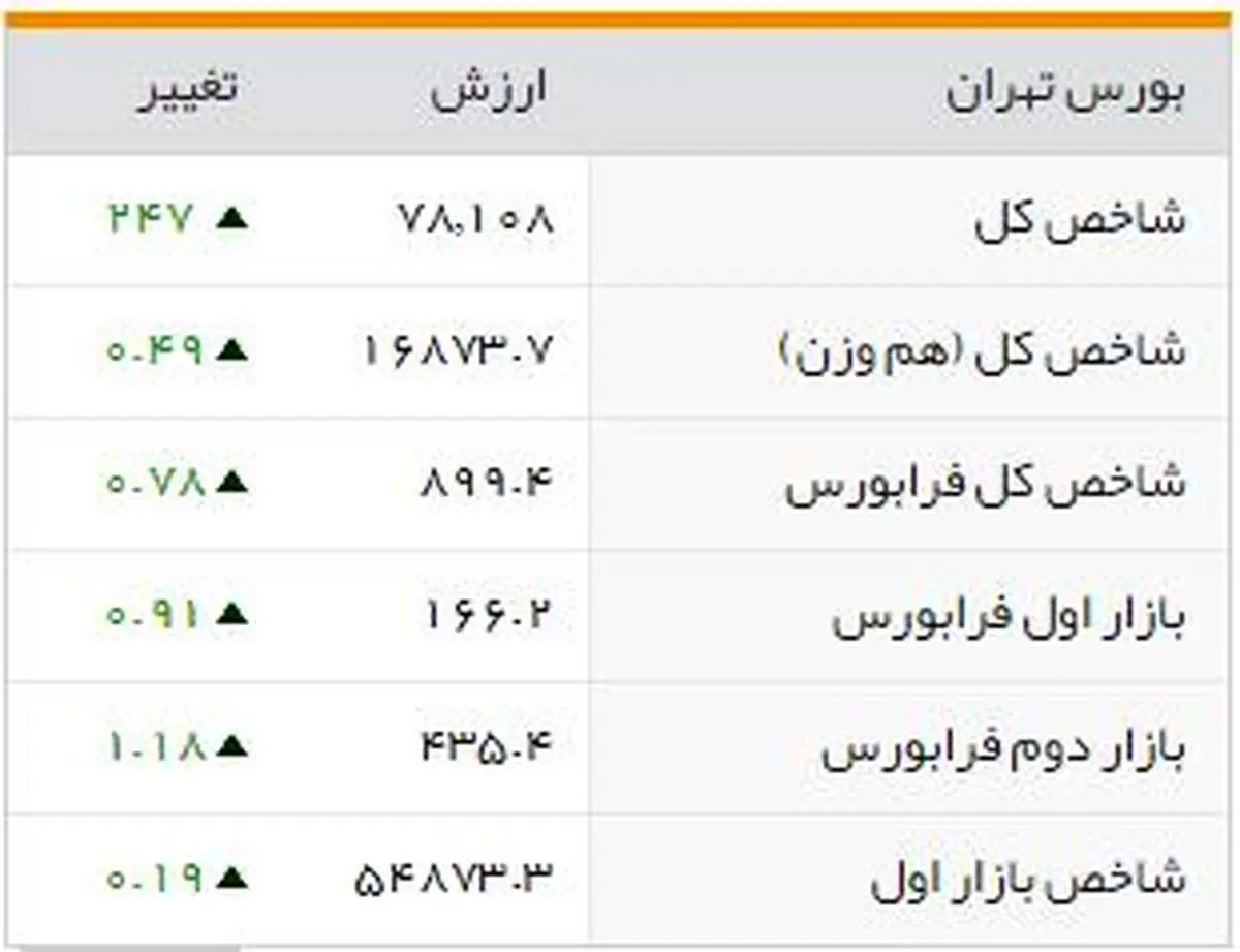 شاخصهای بورسی روز دوشنبه