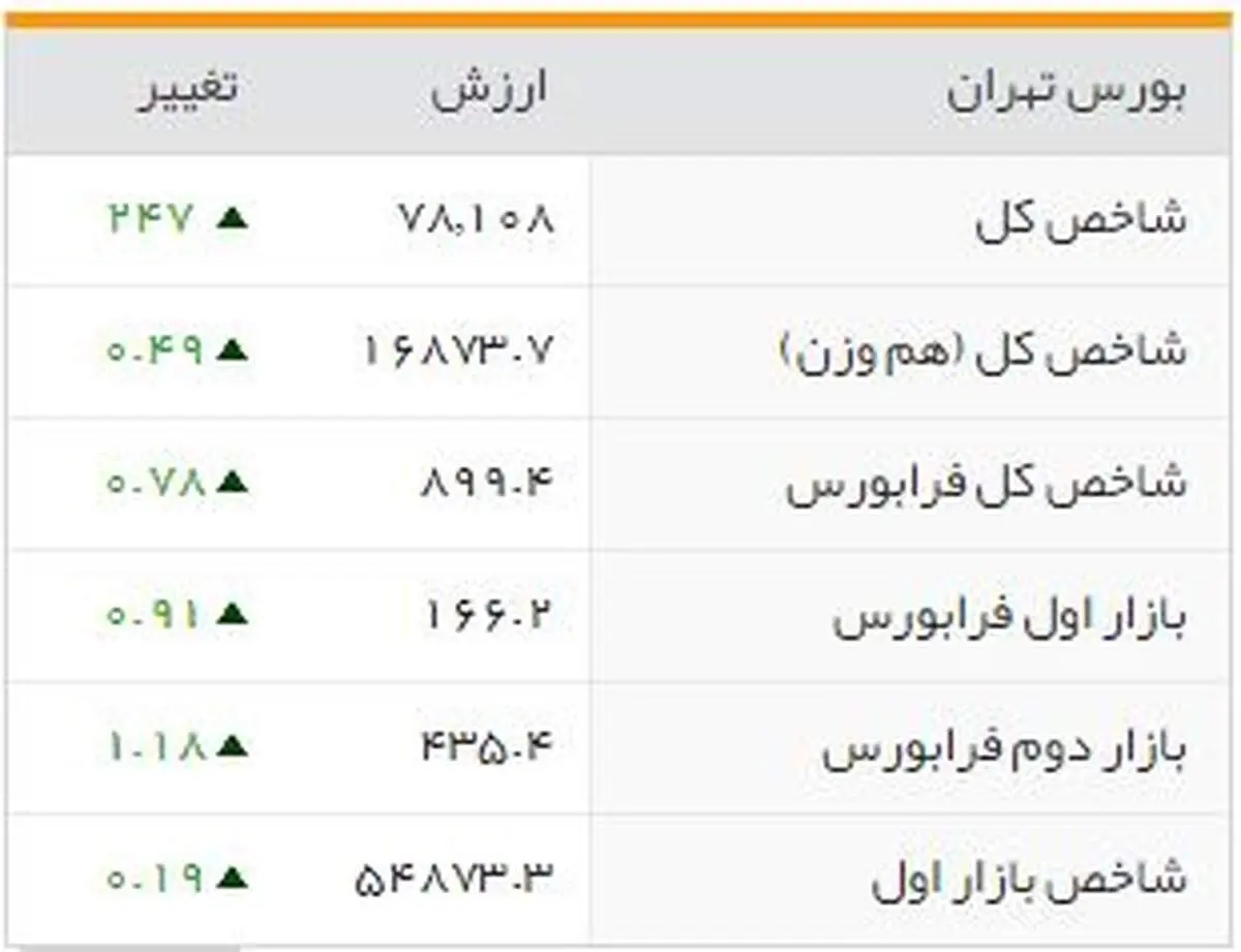 شاخص‌های بورسی روز دوشنبه