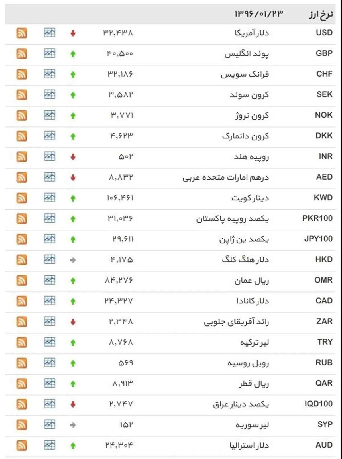 نرخ ۳۹ نوع ارز بانکی روز چهارشنبه
