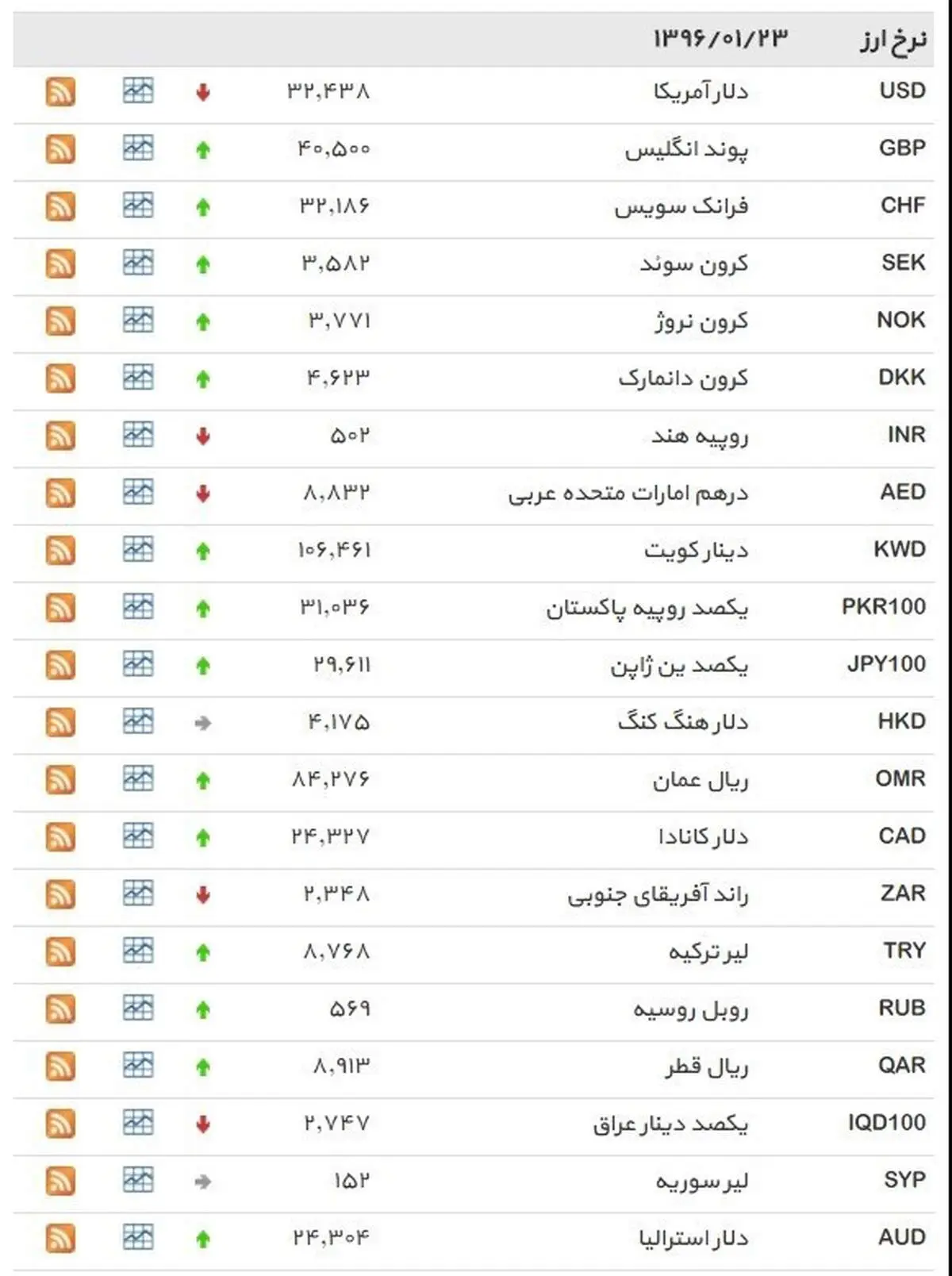 نرخ ۳۹ نوع ارز بانکی روز چهارشنبه