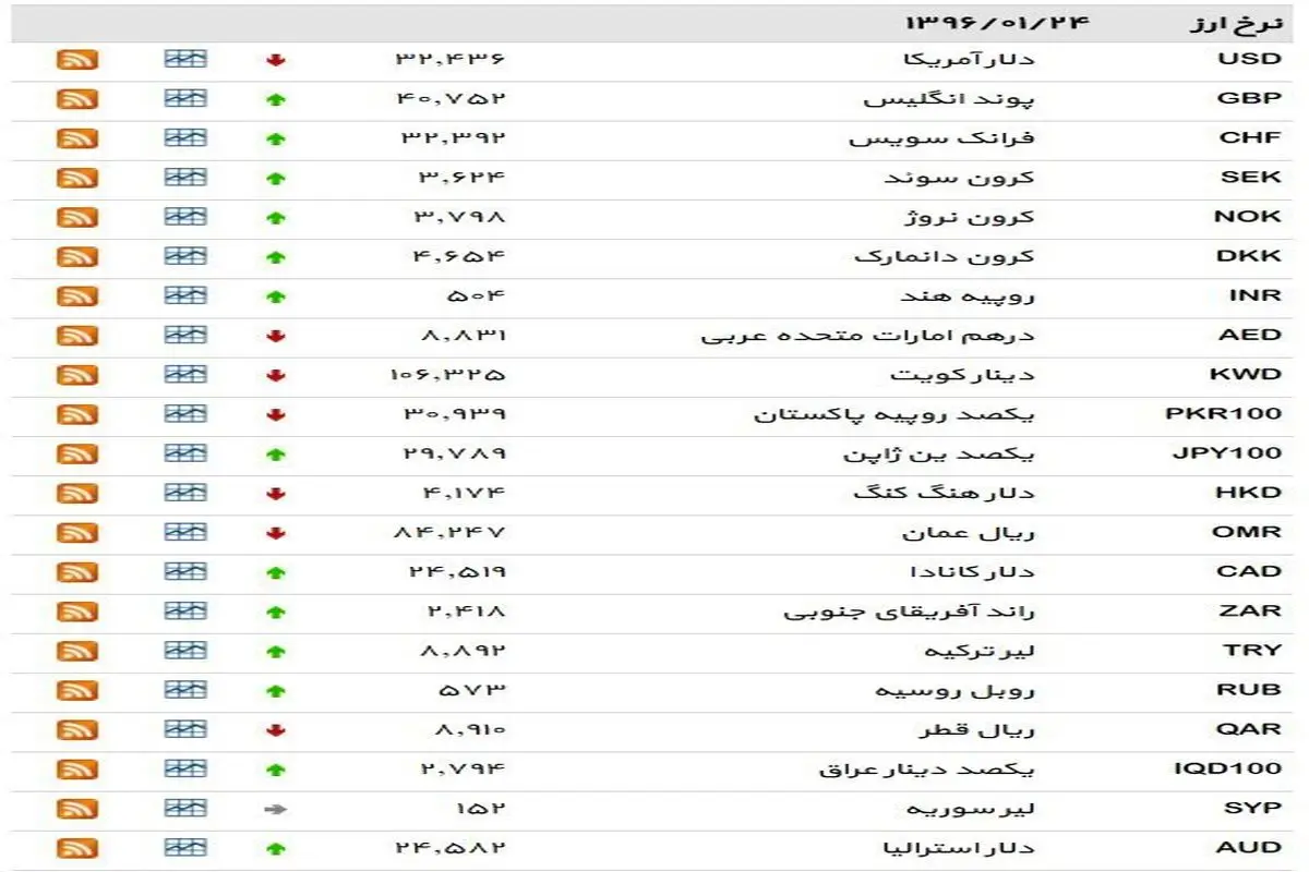 نرخ ۳۹ نوع ارز بانکی پنجشنبه