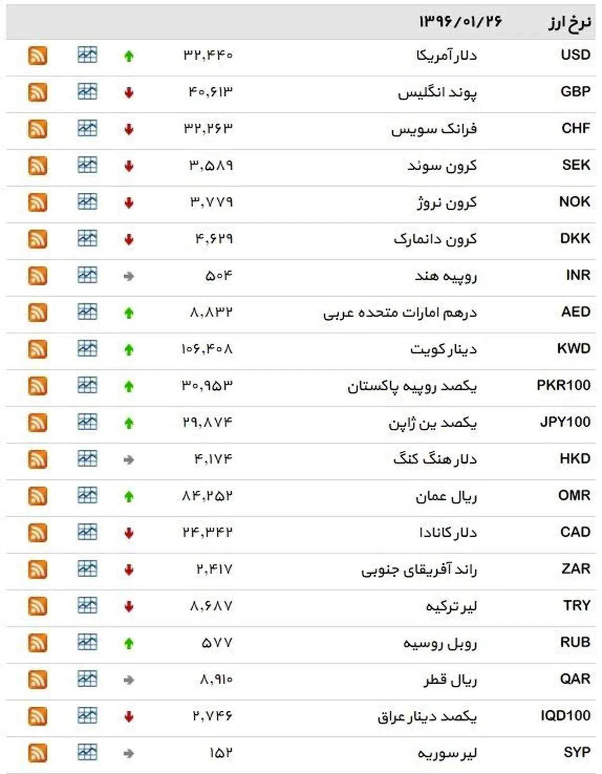 نرخ ۳۹ نوع ارز بانکی شنبه
