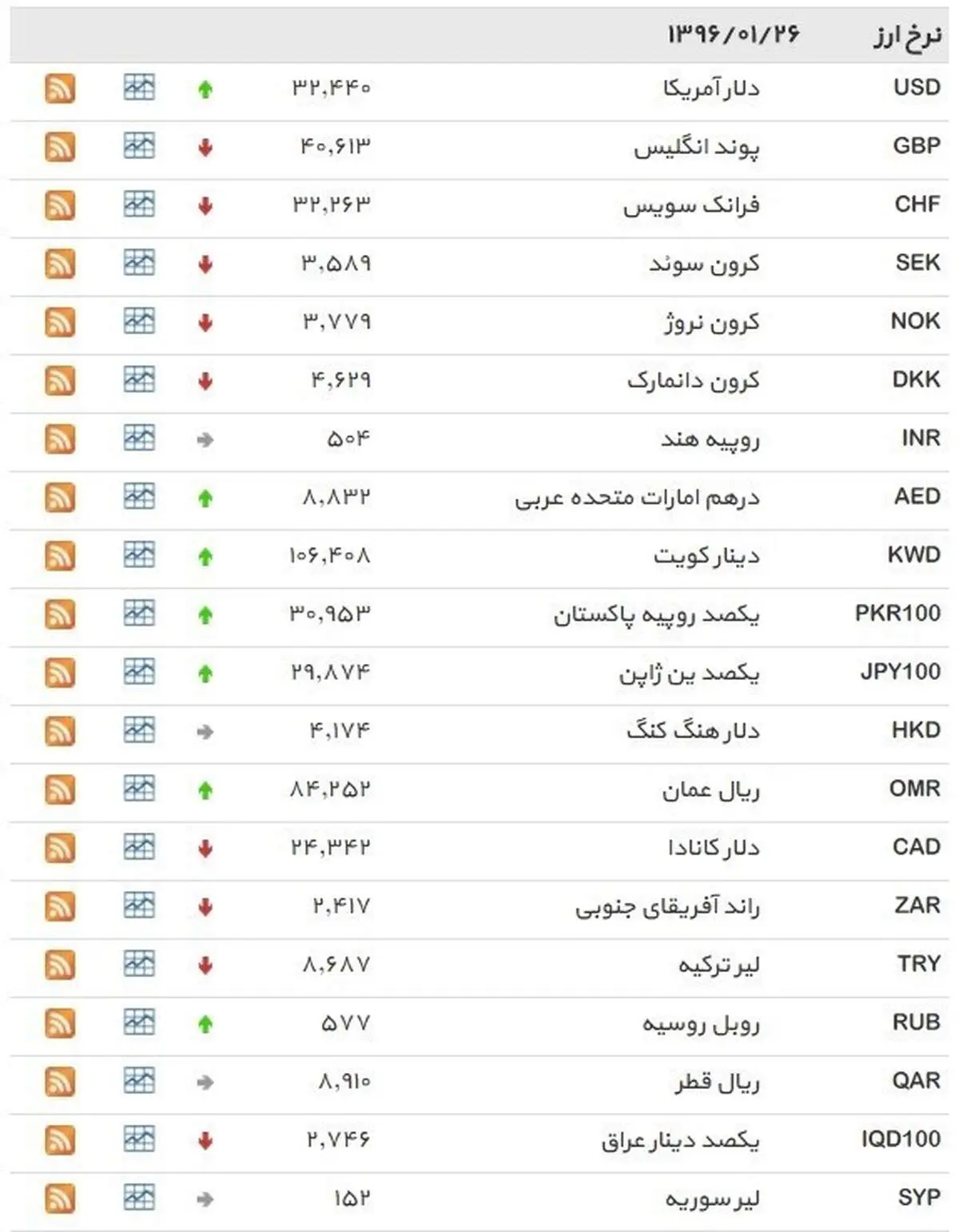 نرخ ۳۹ نوع ارز بانکی  شنبه