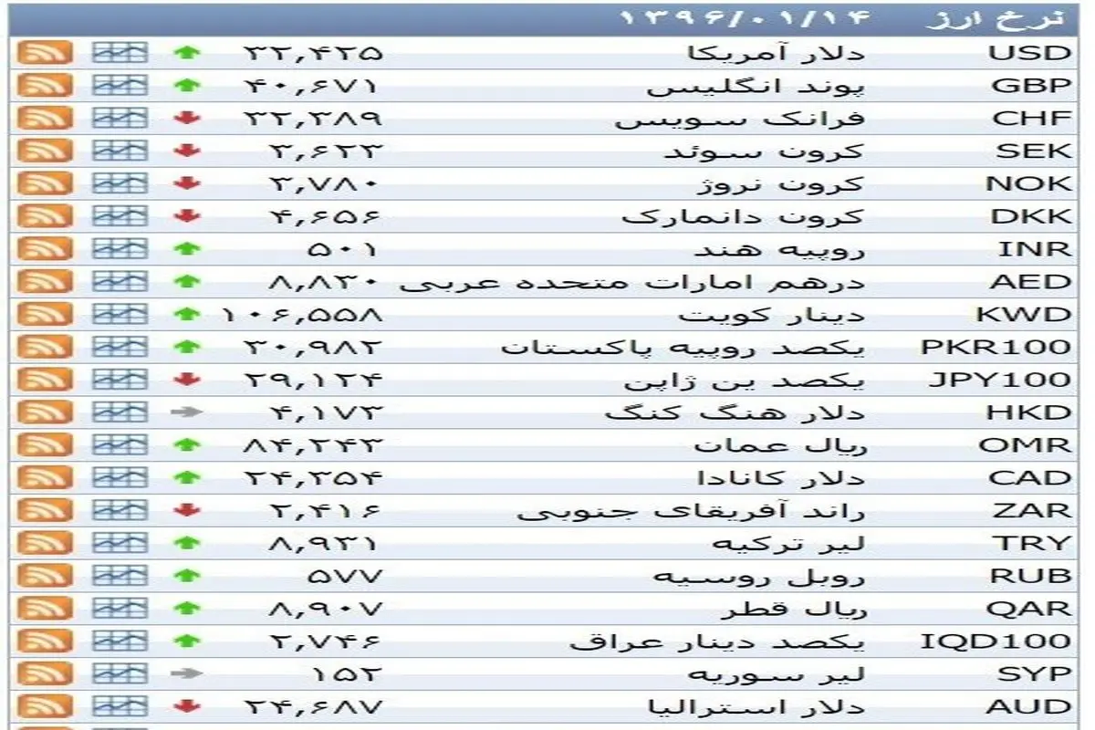 نرخ ۳۹ نوع ارز بانکی دوشنبه