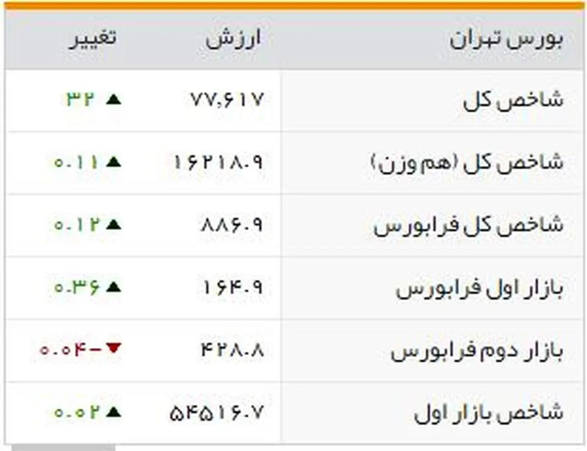 شاخصهای بورسی روز دوشنبه