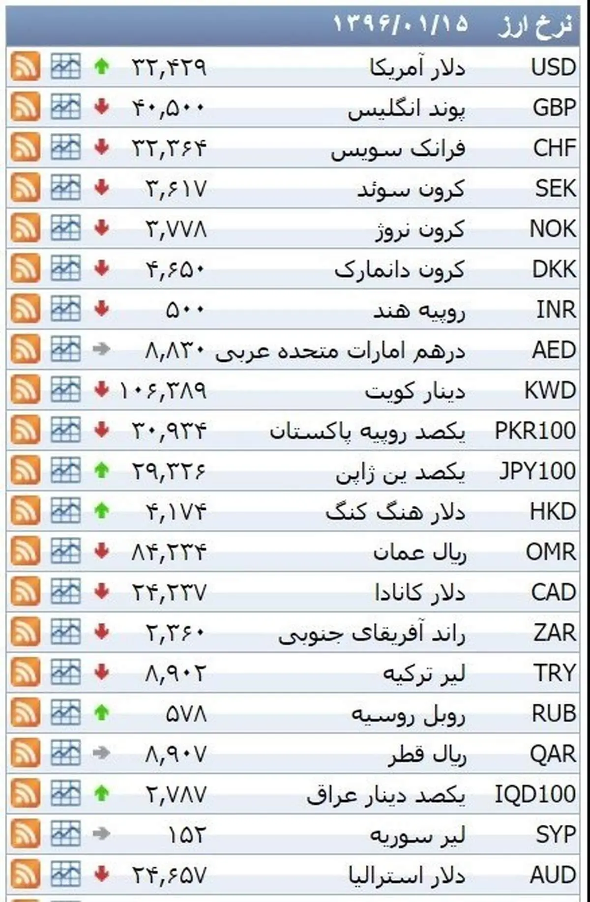 نرخ ۳۹ نوع ارز بانکی سهشنبه