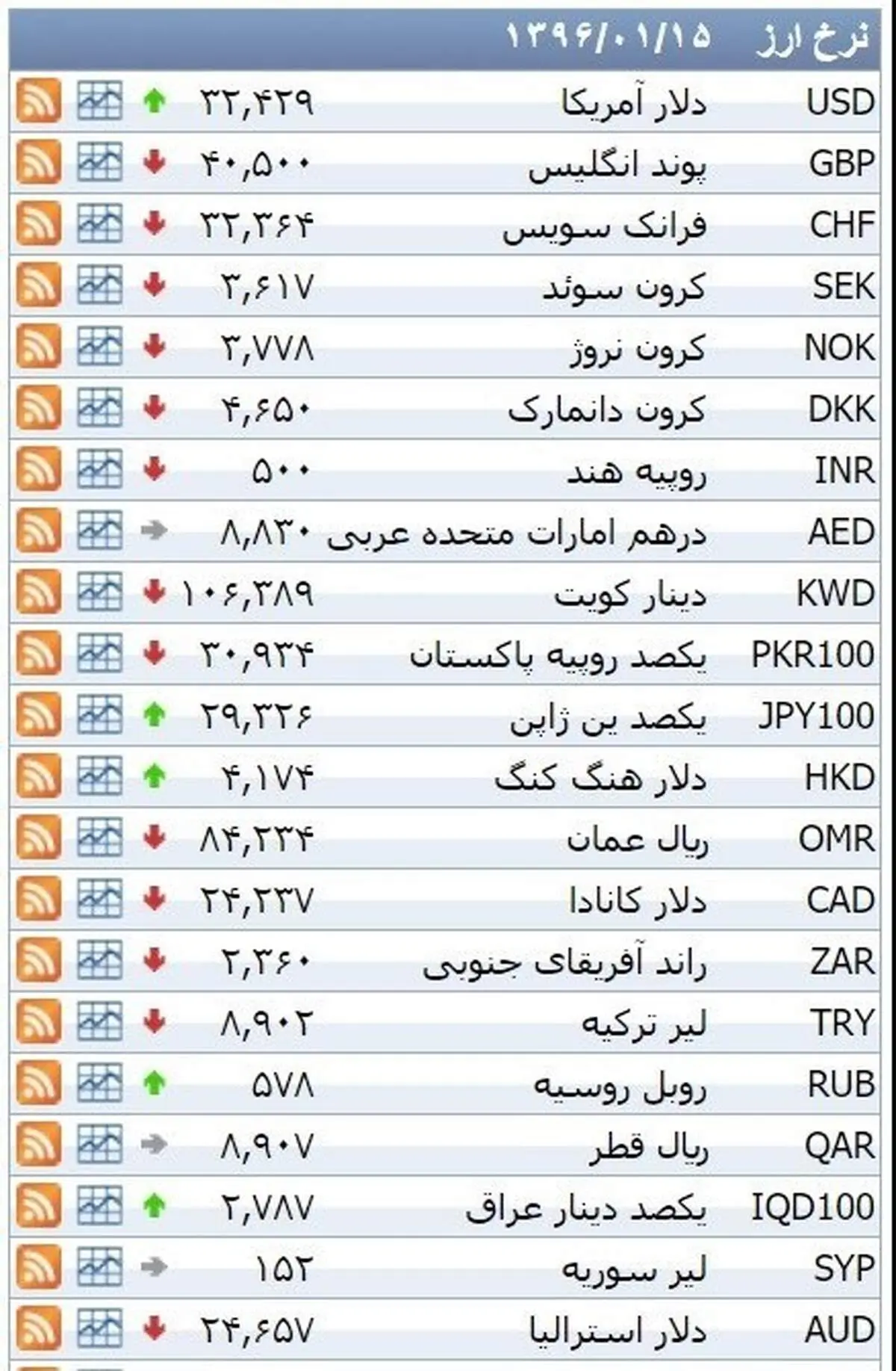 نرخ ۳۹ نوع ارز بانکی سه‌شنبه