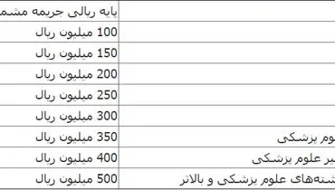 جزئیات جریمه مشمولان غایب اعلام شد