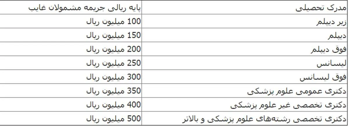 جزئیات جریمه مشمولان غایب اعلام شد