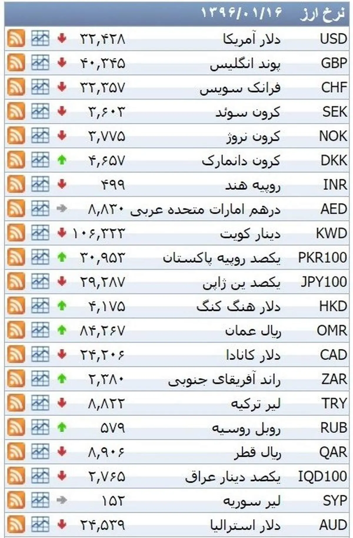 نرخ ۳۹ نوع ارز بانکی روز چهار‌شنبه