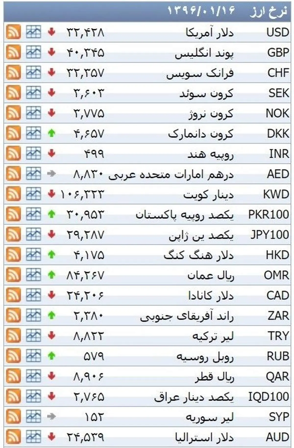 نرخ ۳۹ نوع ارز بانکی روز چهارشنبه
