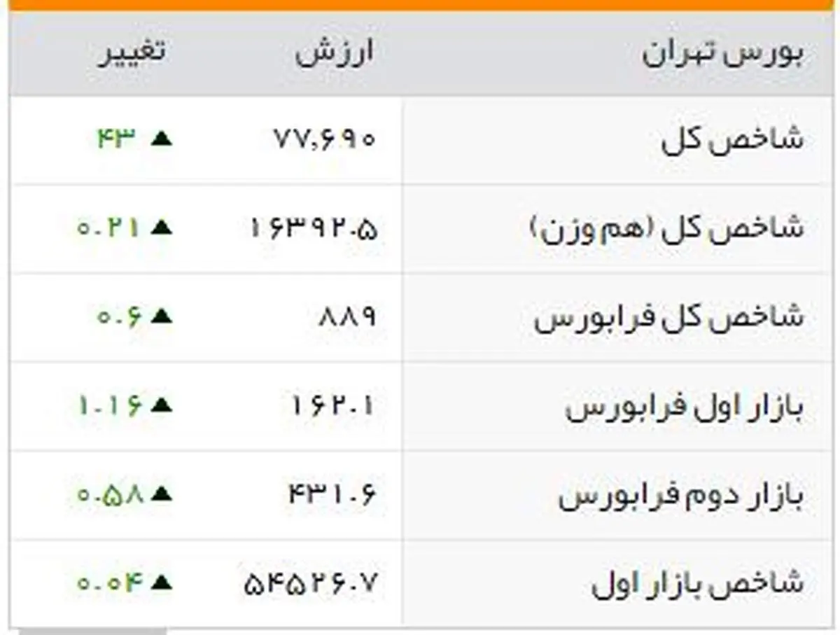 شاخصهای بورسی روز چهارشنبه