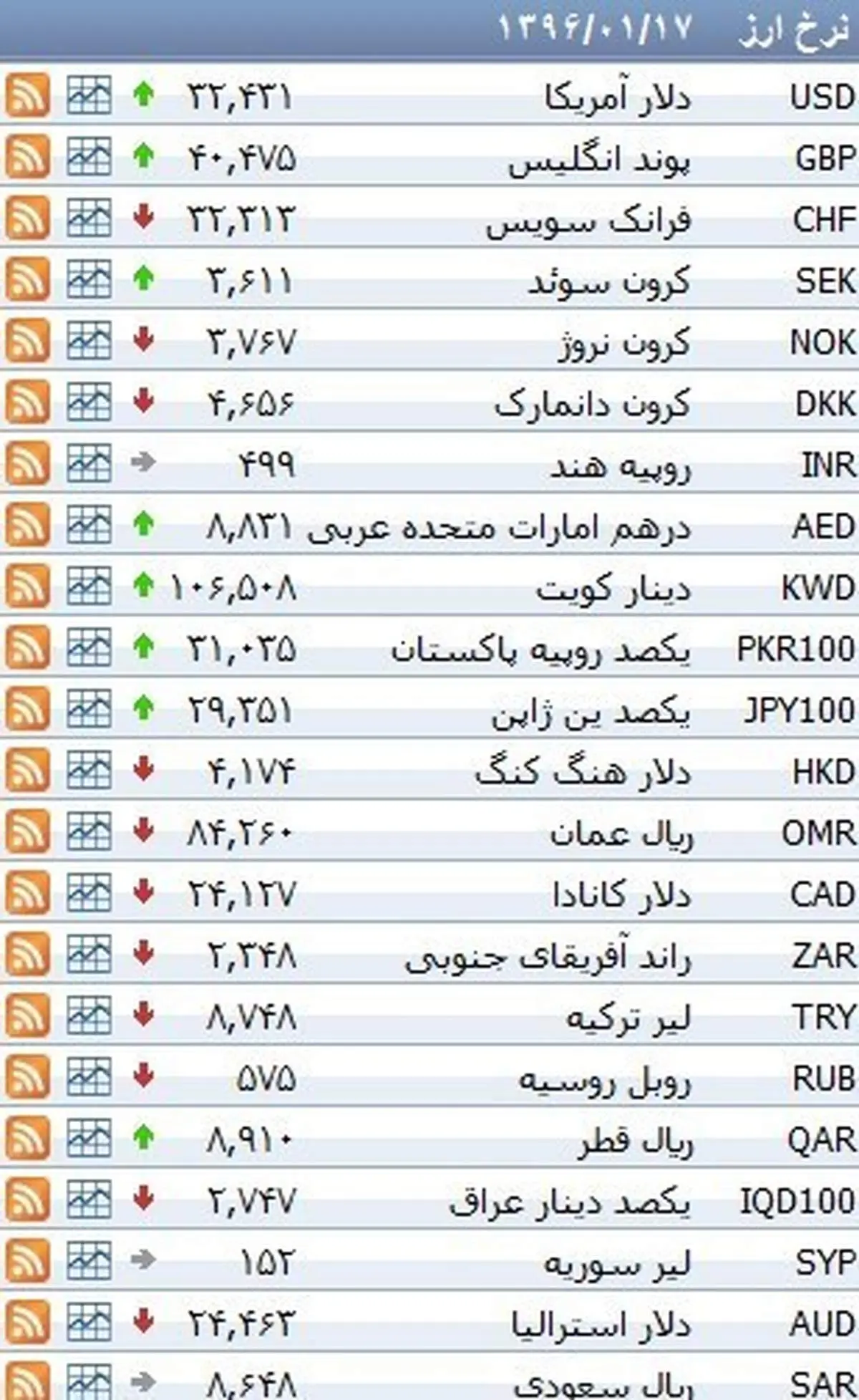 نرخ ۳۹ نوع ارز بانکی پنحشنبه