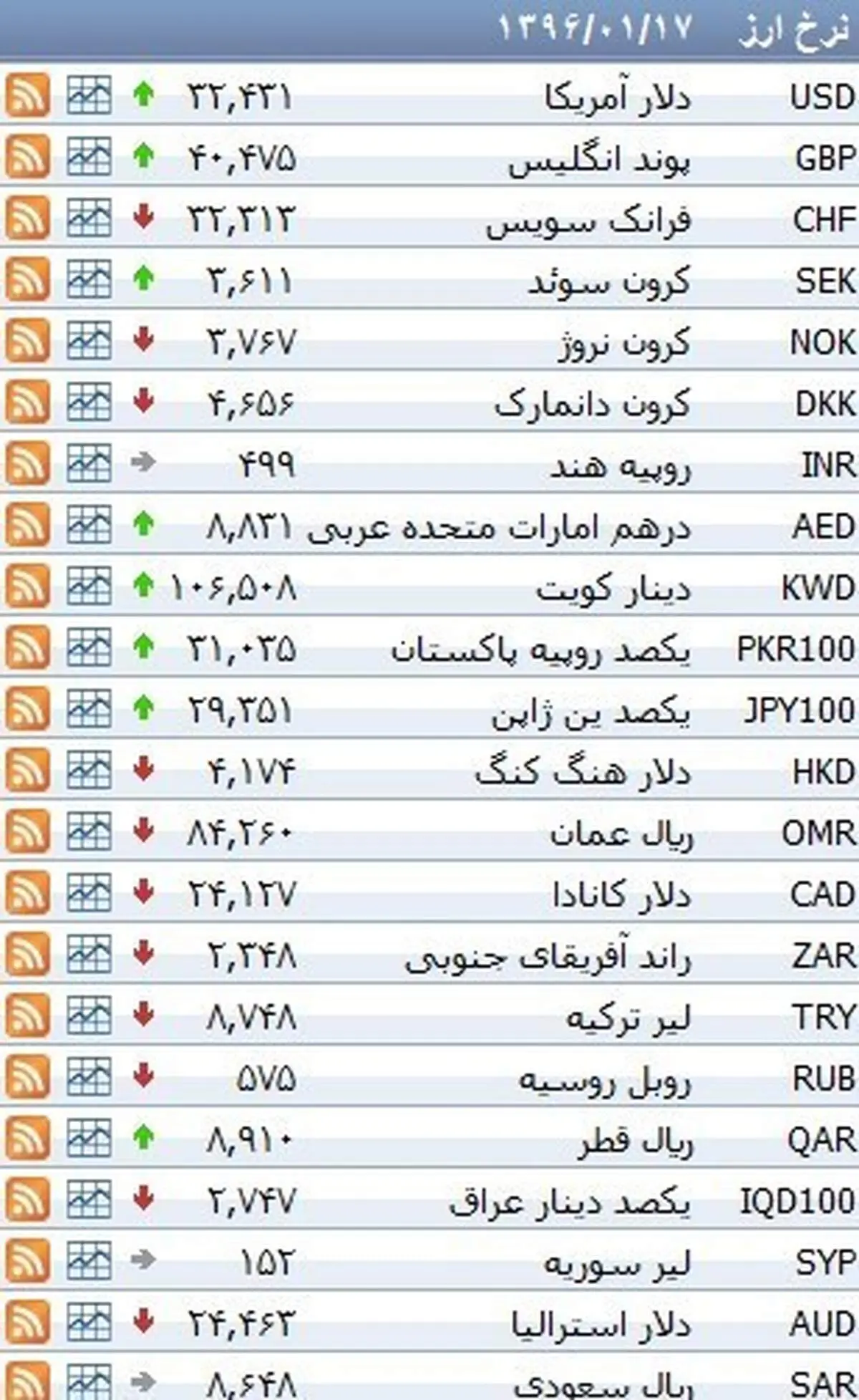 نرخ ۳۹ نوع ارز بانکی پنحشنبه