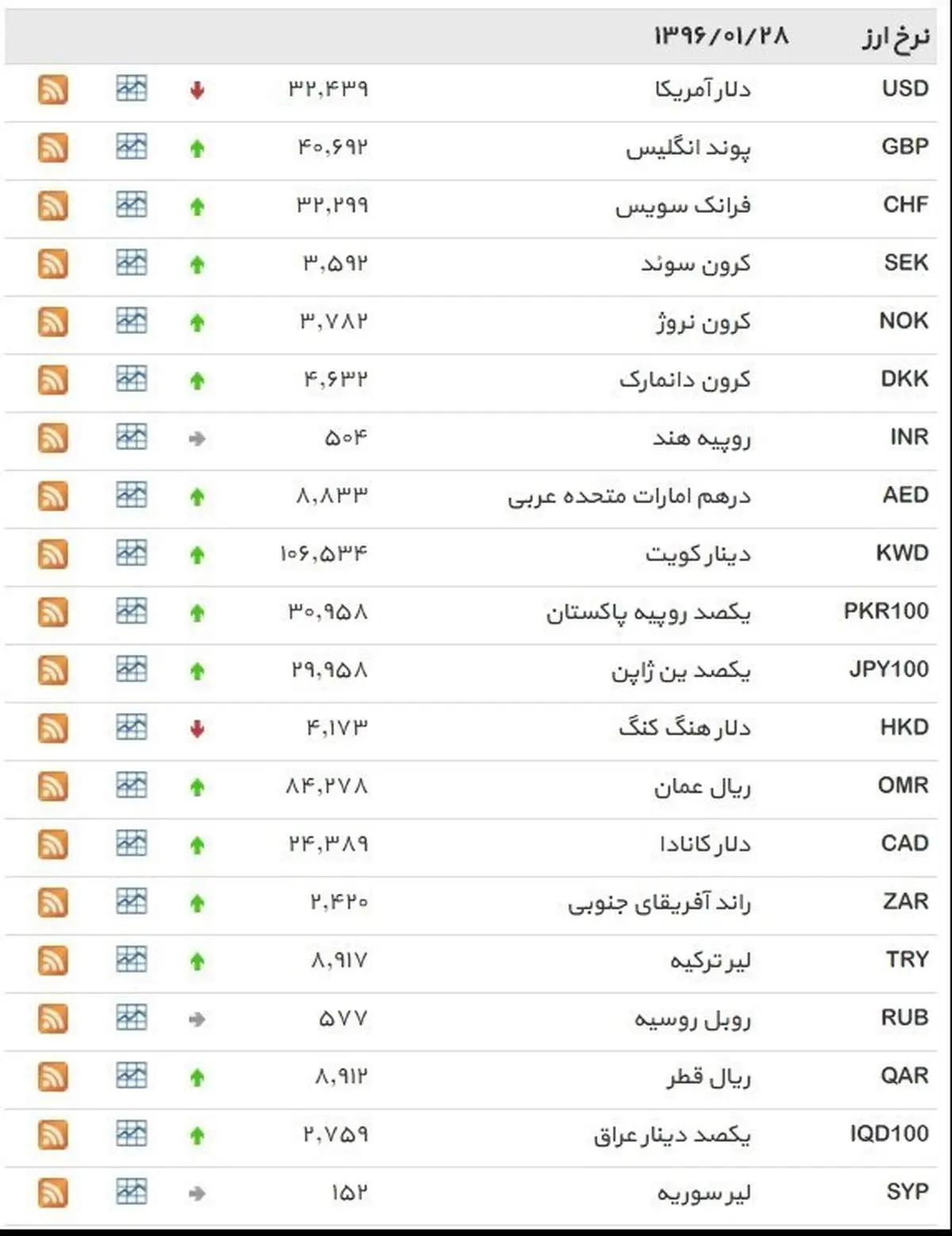 نرخ ۳۹ نوع ارز بانکی دوشنبه