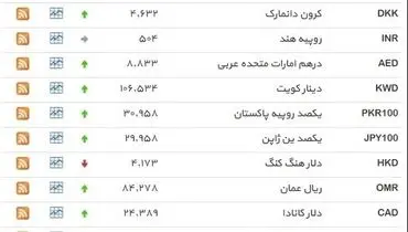 نرخ ۳۹ نوع ارز بانکی  دوشنبه