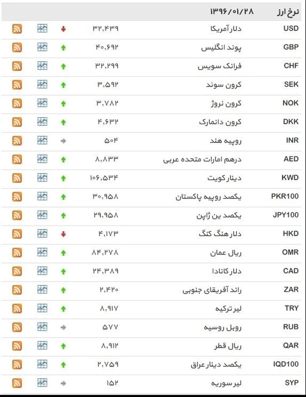 نرخ ۳۹ نوع ارز بانکی  دوشنبه