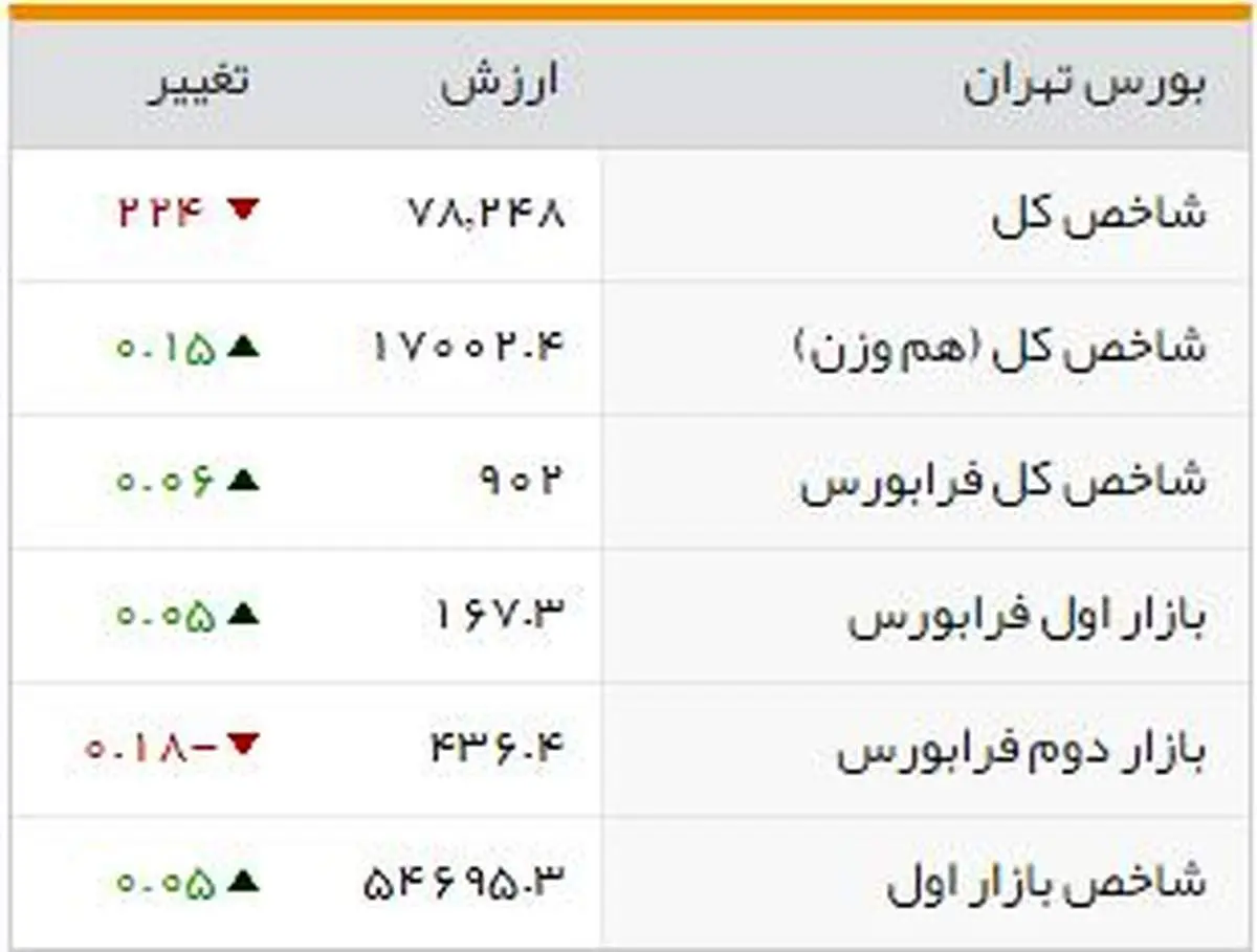 شاخصهای بورسی روز دوشنبه